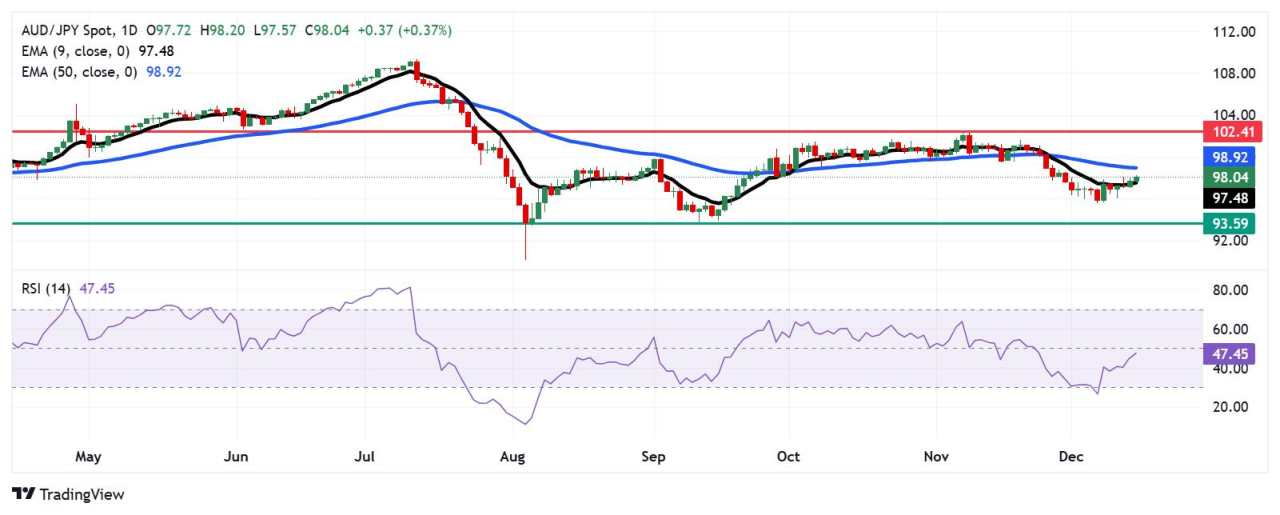 AUD/JPY Price Forecast: Rises to near 98.00 amid potential for bullish divergence