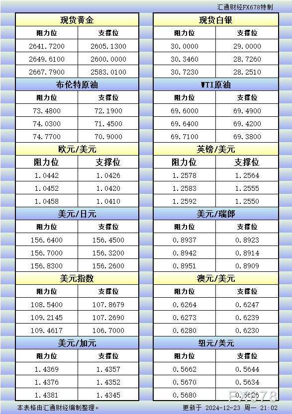 12月23日美市更新的支撑阻力：金银原油+美元指数等八大货币对