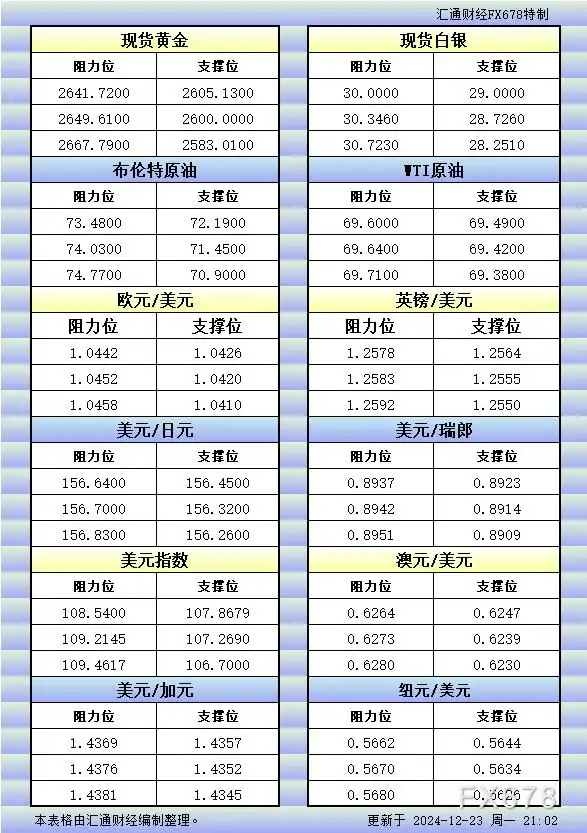 12月23日美市更新的支撑阻力：金银原油+美元指数等八大货币对