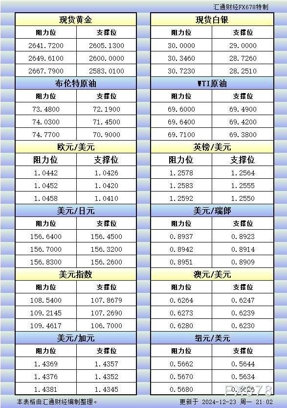 12月23日美市更新的支撑阻力:金银原油+美元指数等八大货币对