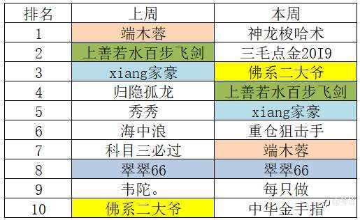 轻量组一周战况:榜一飞蛾赴火,神龙强势回归,10U战神杀入前10