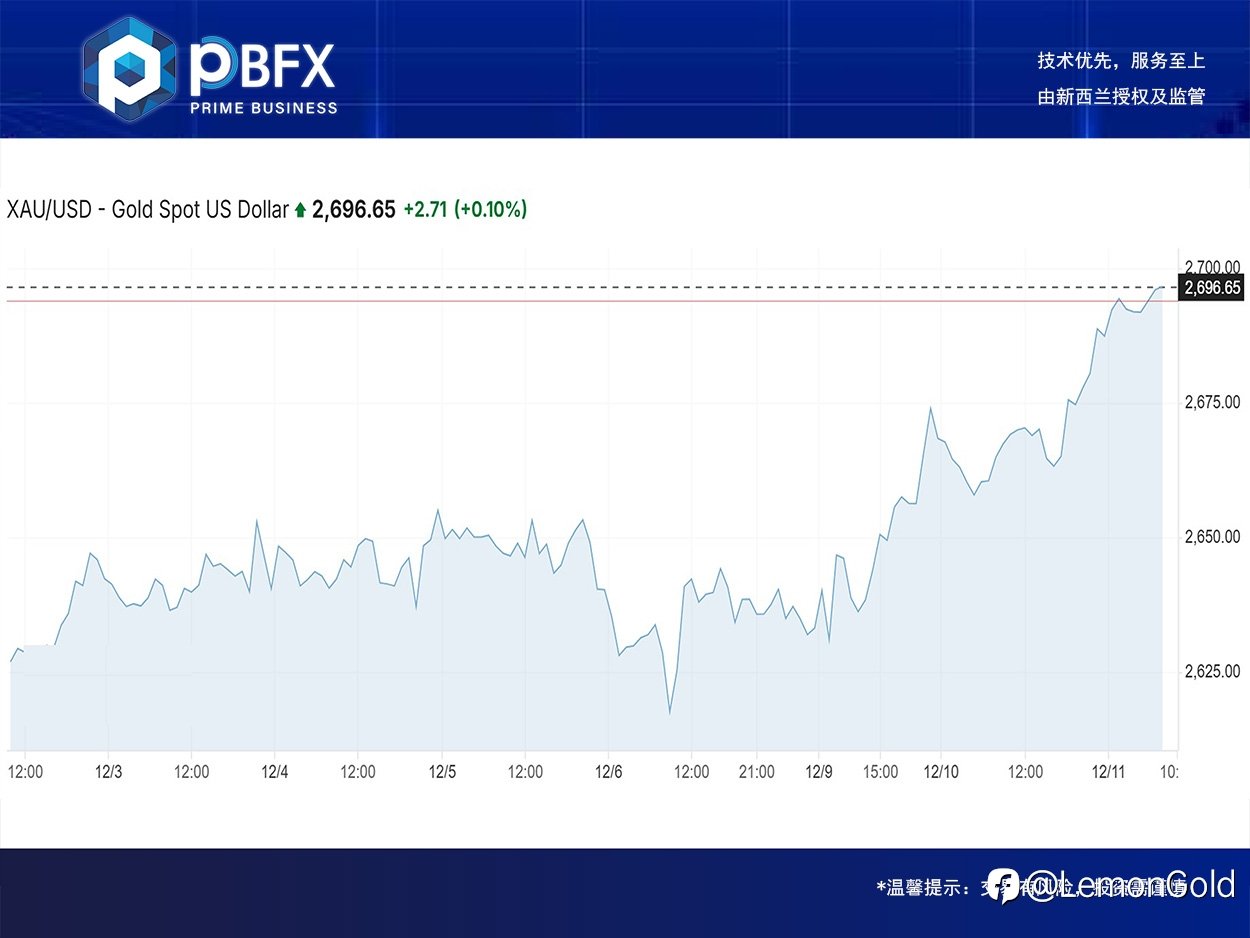 【PBFX | PBFX India】黄金上涨1.2%
