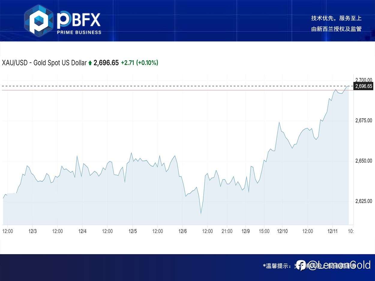 【PBFX | PBFX India】黄金上涨1.2%