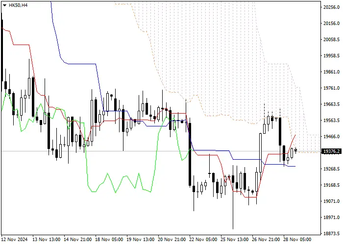 HK50: PHÂN TÍCH CHỈ BÁO ICHIMOKU