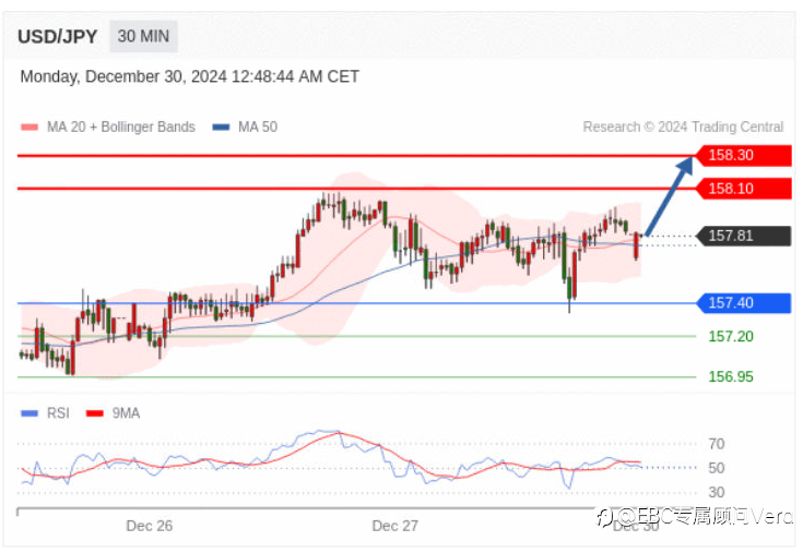 12.30TradingCentral行情分析