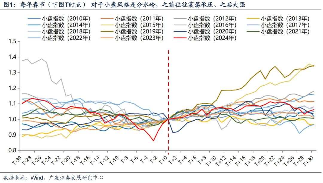 岁末年初“风格切换”的两个时点规律