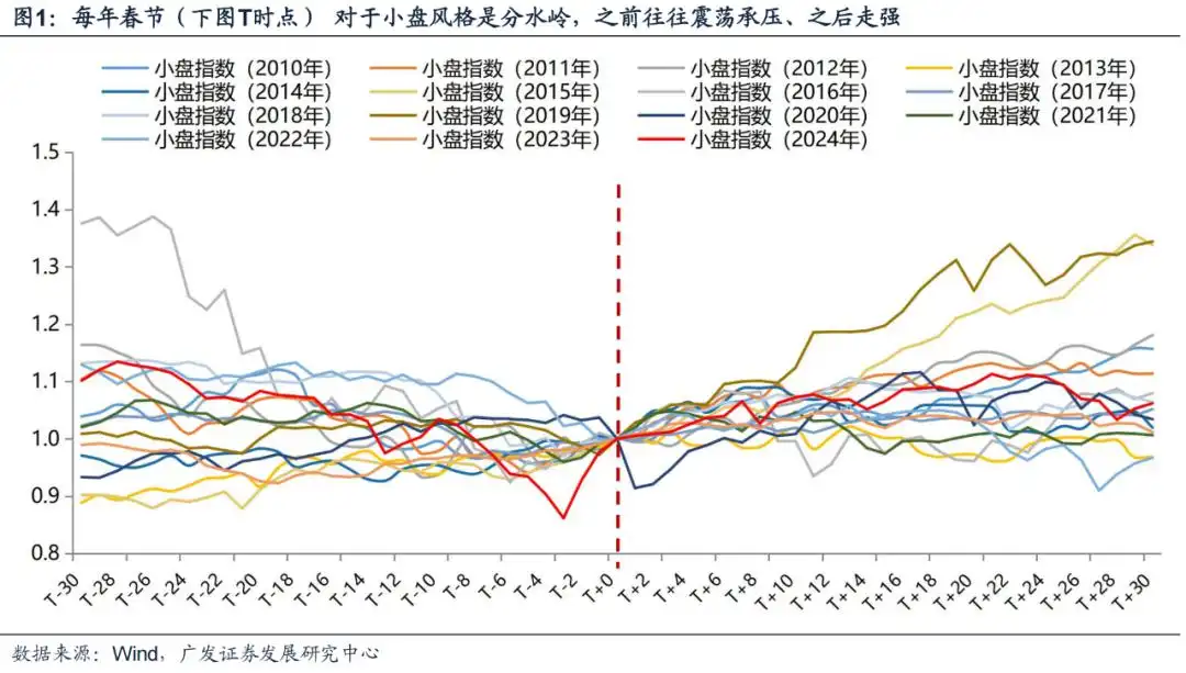 岁末年初“风格切换”的两个时点规律