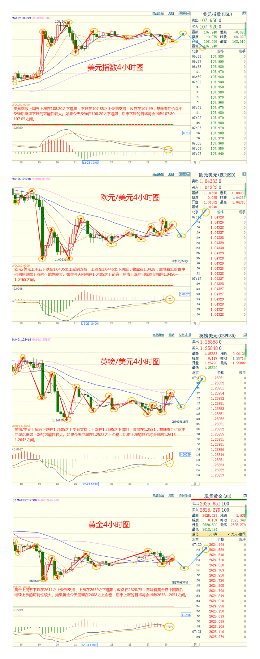 CWG资讯：市场交易清淡，美元上周五下降，美债收益率上升限制金价涨幅