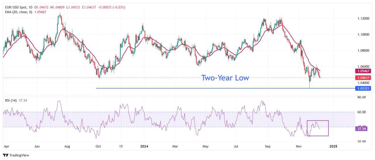 EUR/USD giao dịch biến động sau khi Thống đốc ECB Lagarde bày tỏ lo ngại về tăng trưởng kinh tế khu vực Eurozone