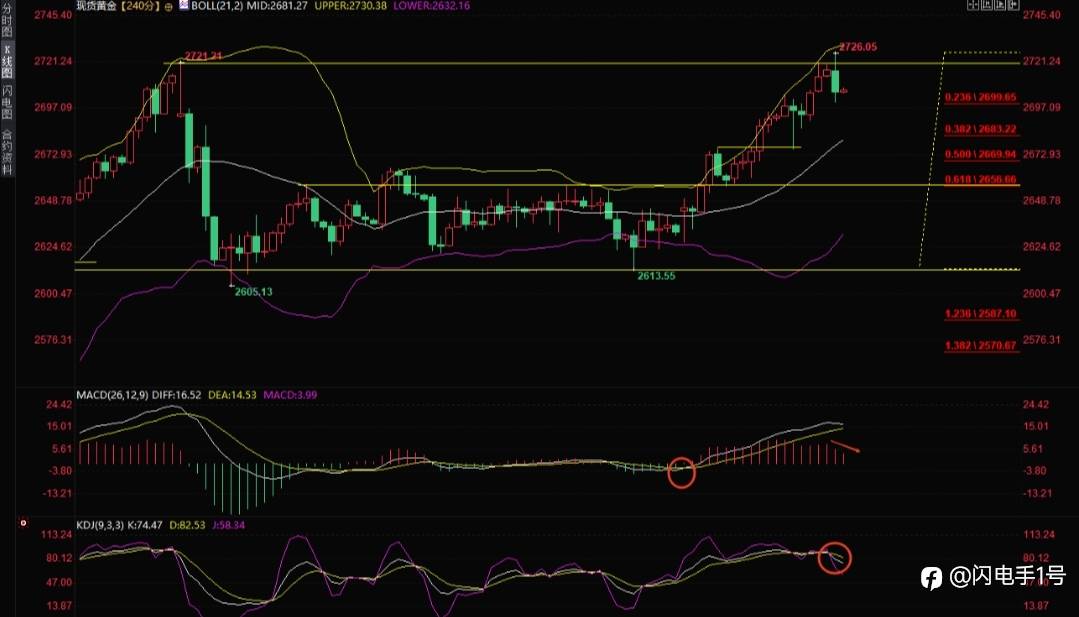 12月12日现货黄金短线走势分析：金价冲高回落，涨势结束了？