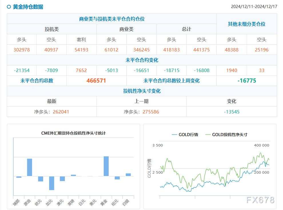 CFTC持仓：1217当周，投机者减黄金净多头，增原油净多头