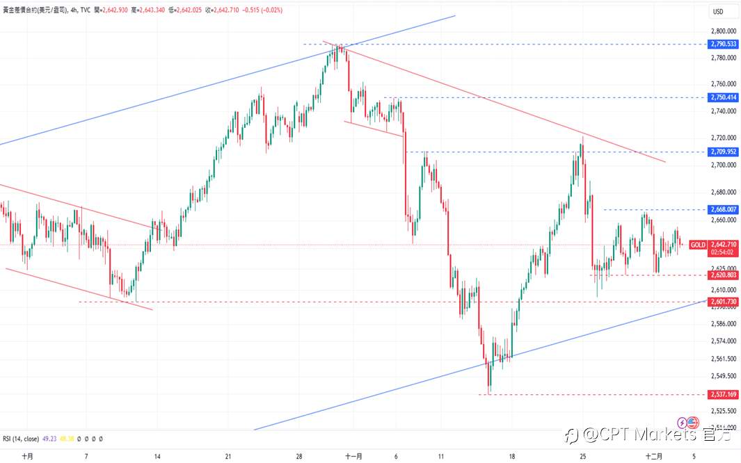 CPT Markets 黄金与原油评析：金价小幅上涨，短期方向不明确！市场期待OPEC+宣布延长石油减产！