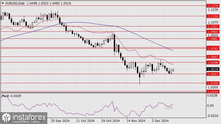 Prediksi untuk EUR/USD pada 16 Desember 2024