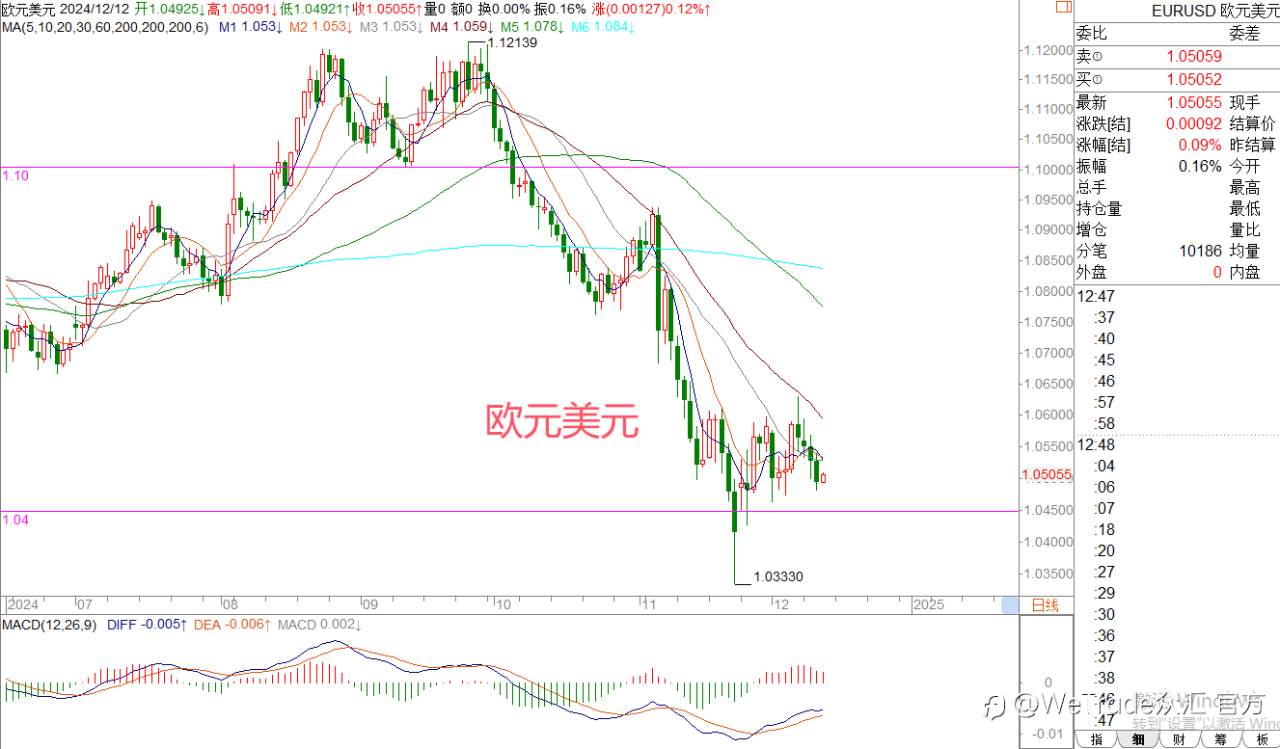 2024年12月12日|每日汇评-策略分析|王萍:原油黄金日内震荡偏多