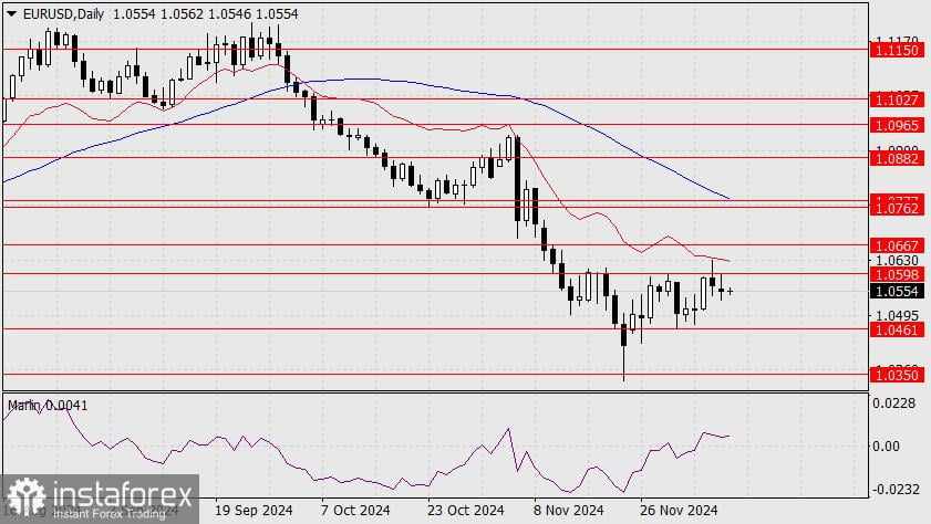 Prediksi untuk EUR/USD pada 10 Desember 2024