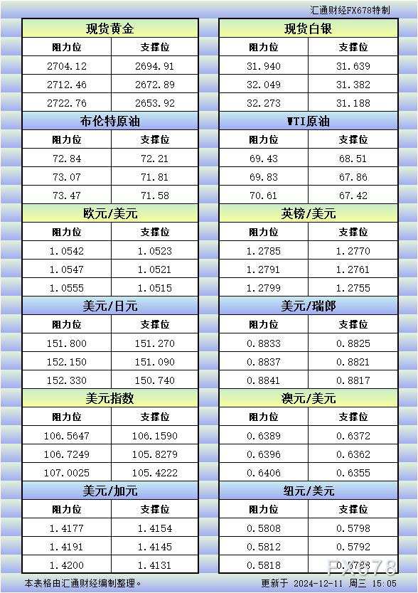 12月11日欧市更新的支撑阻力：金银原油+美元指数等八大货币对