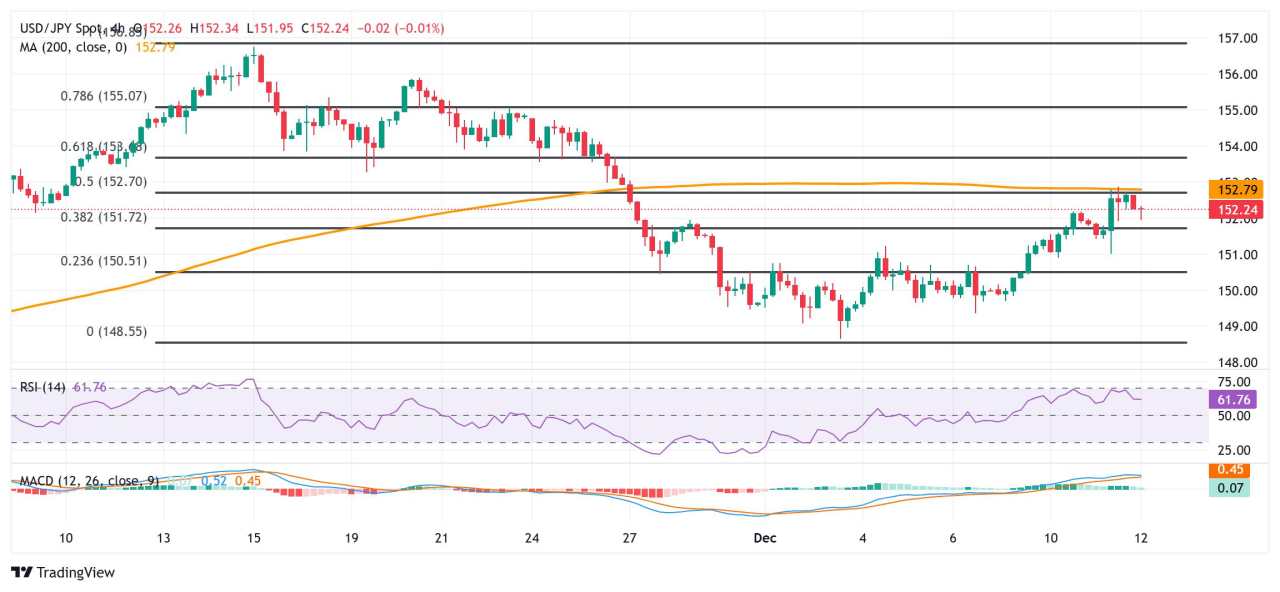 Japanese Yen trims part of its weekly losses against USD; upside potential seems limited