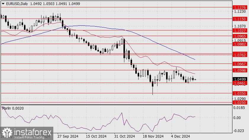 Prediksi pasangan EUR/USD untuk 18 Desember 2024