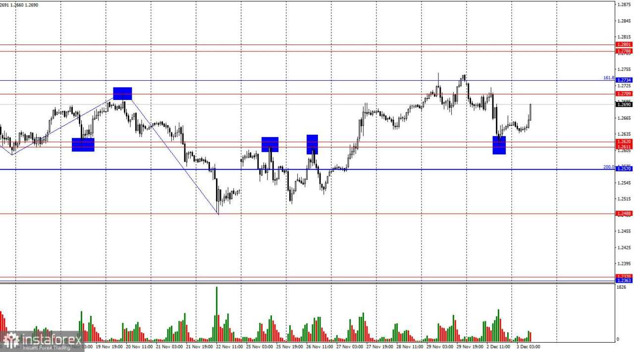 GBP/USD. 3 Desember. Pound Tetap Tidak Pasti