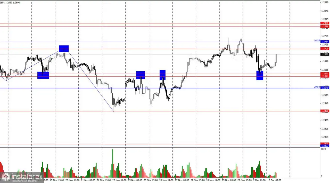 GBP/USD. 3 Desember. Pound Tetap Tidak Pasti