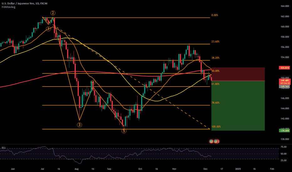 short USDJPY on 5 waves down