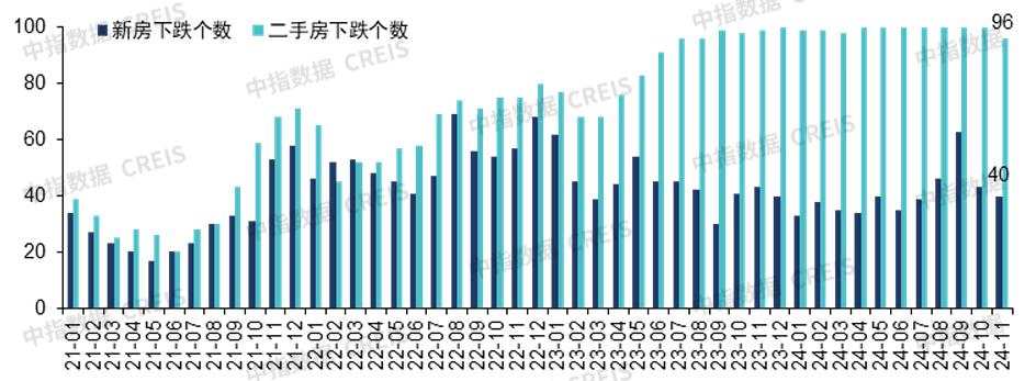 中指研究院：11月百城新房价格环比上涨0.36%，四城二手房价格环比止跌转涨