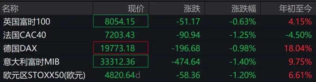 美股期货盘前走低，美元小幅回落，欧洲、亚洲市场普跌，比特币跌破96000关口