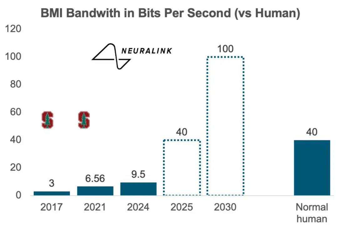 马斯克Neuralink：本十年最重要的公司，引领人机交互的未来，2030年增强人类要破100万