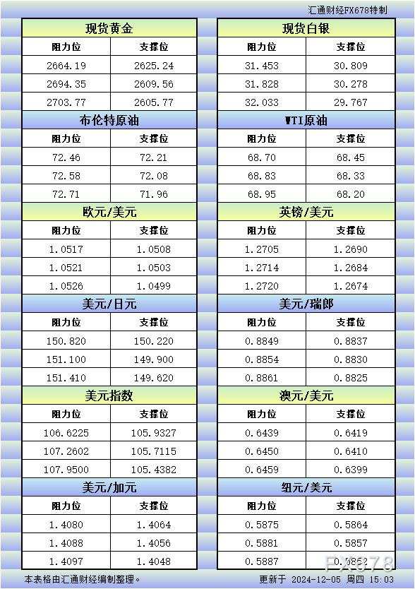 12月5日欧市更新的支撑阻力:金银原油+美元指数等八大货币对