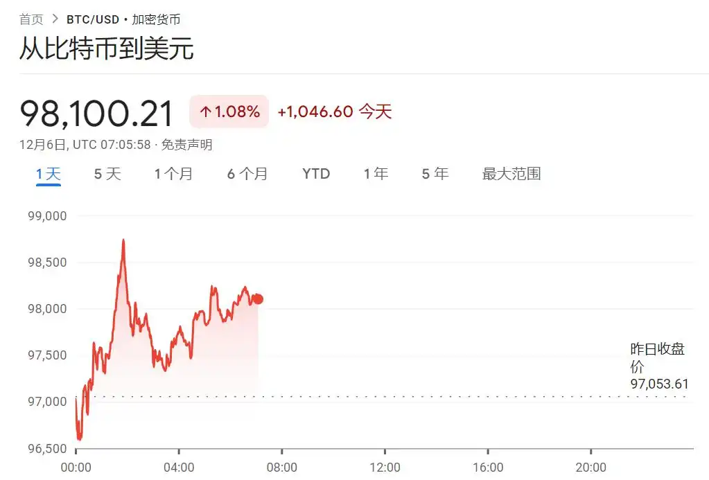 等待非农，亚洲股市涨跌不一，韩股跌幅收窄，印度卢比走高，比特币反弹逾1%