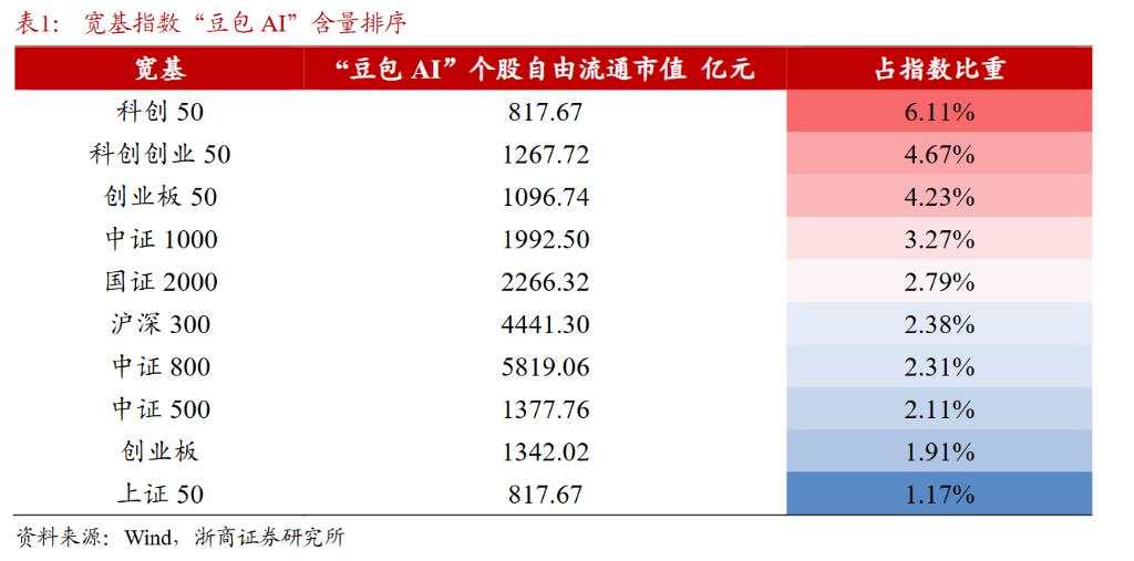 哪些ETF的“豆包 AI”含量更高？