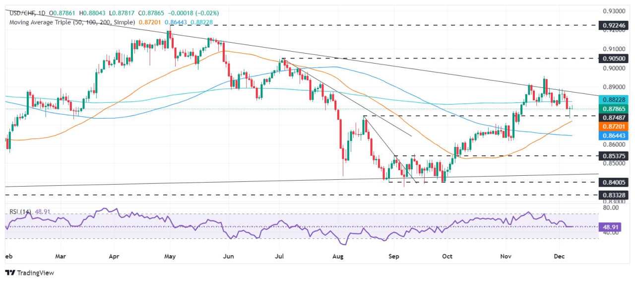 USD/CHF Price Forecast: Recovers from lows, bulls target 0.8800