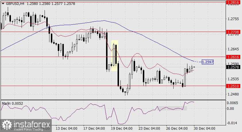 Prediksi GBP/USD untuk 30 Desember 2024