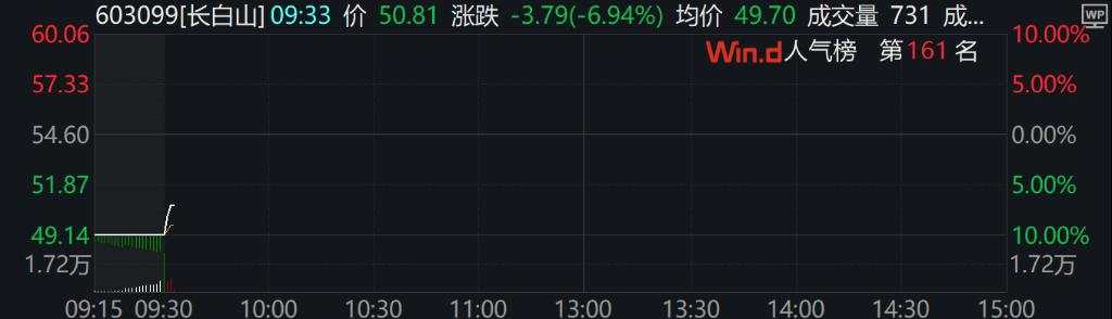 A股港股上扬，北证50、恒科指涨超1%，国债期货集体上涨