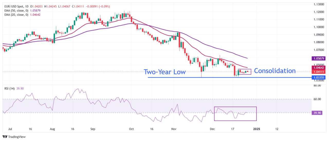 EUR/USD duy trì trong phạm vi hẹp giữa khối lượng giao dịch thấp trong tuần rút ngắn do kỳ nghỉ lễ