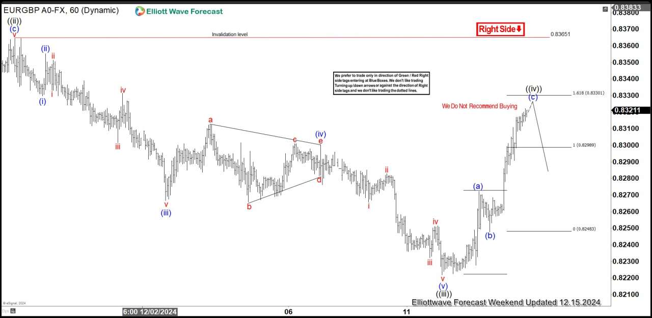 EURGBP Elliott Wave Analysis: Decline Forecast from Equal Legs Area