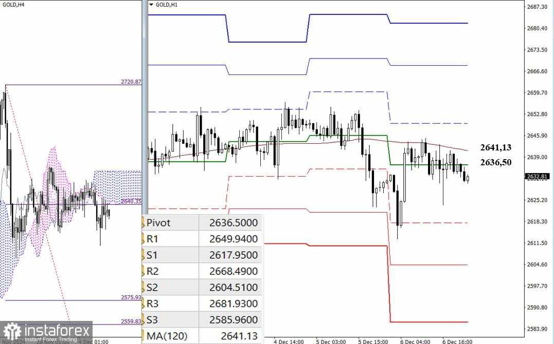 GOLD – Hasil dan Prospek