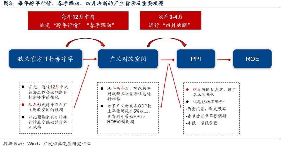 岁末年初“风格切换”的两个时点规律