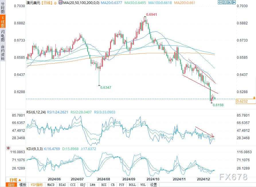 澳元/美元技术分析：看跌指标指向暴跌至0.6150