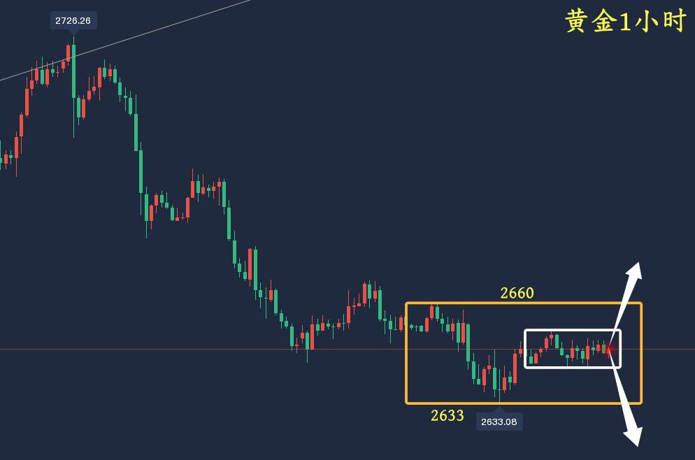 万锦晟12.18黄金横盘静待美储指引，黄金爆发前的宁静！