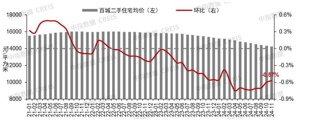中指研究院：11月百城新房价格环比上涨0.36%，四城二手房价格环比止跌转涨