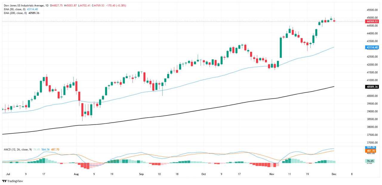 Dow Jones Industrial Average churns on Monday