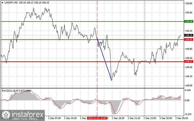 USD/JPY: Tips Trading Sederhana untuk Trader Forex Pemula untuk tanggal 3 Desember – Analisis Trading Forex Kemarin