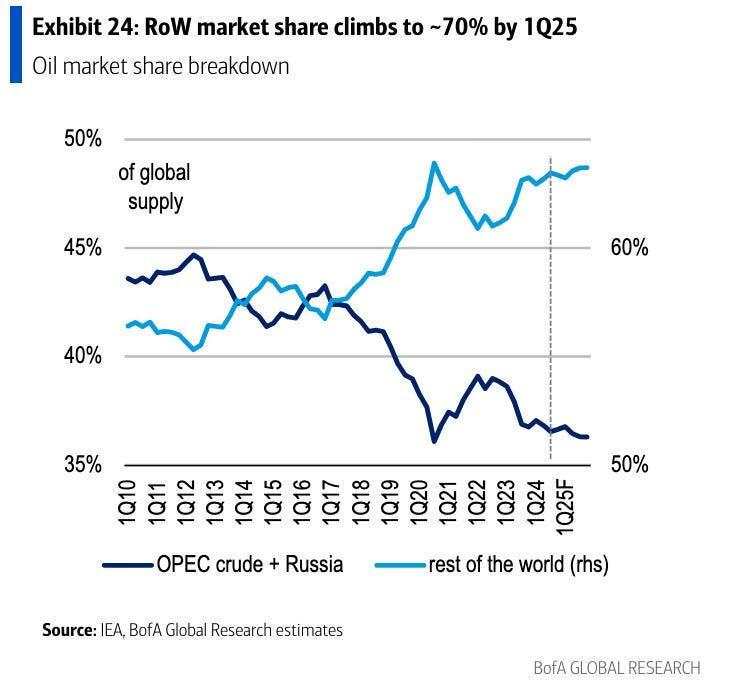 Oil market: Pressure among OPEC+ member mounting?