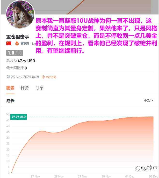 轻量组一周战况:榜一飞蛾赴火,神龙强势回归,10U战神杀入前10