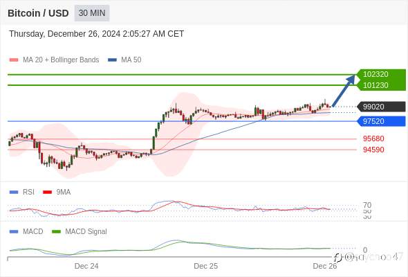 Intraday: the upside prevails as long as 97520 is support