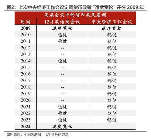 何为“超常规逆周期调节”？—12月政治局会议点评