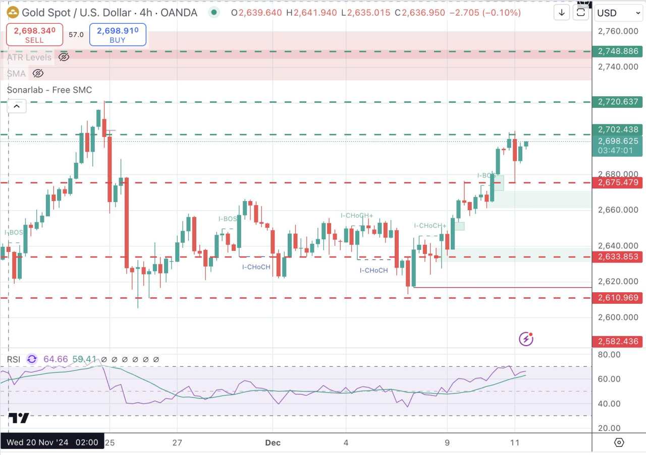 Gold takes a breather at $2,700 with all eyes on US inflation