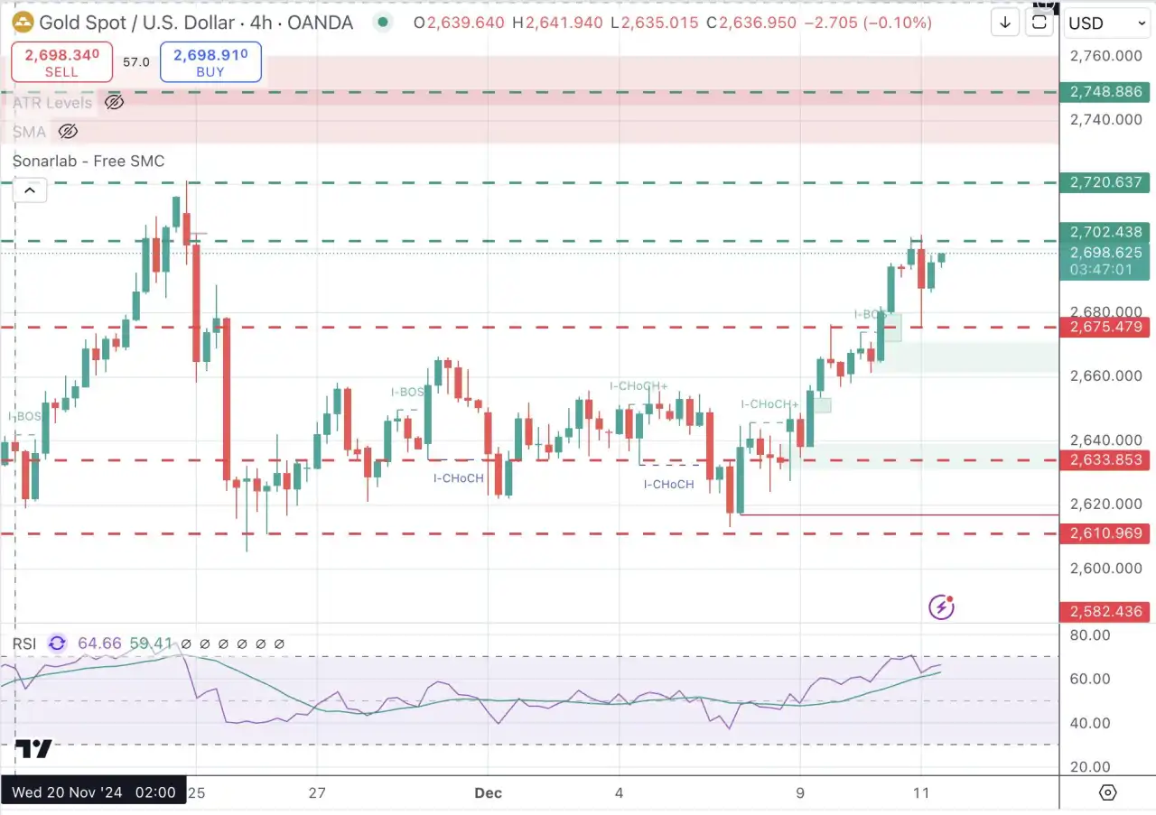 Gold takes a breather at $2,700 with all eyes on US inflation