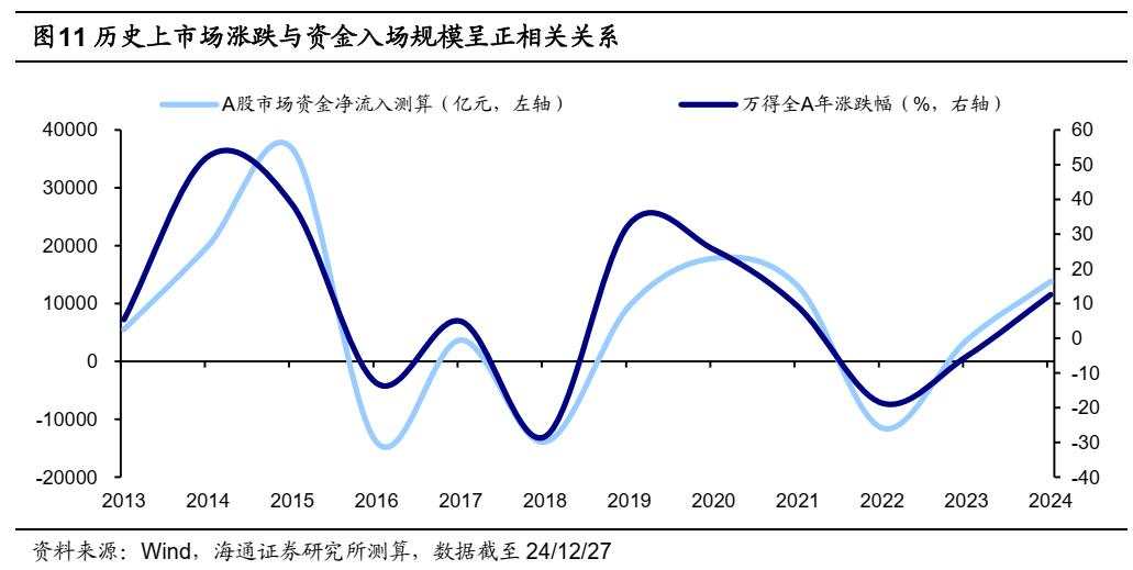 25年能否迎来“流动性牛市”？